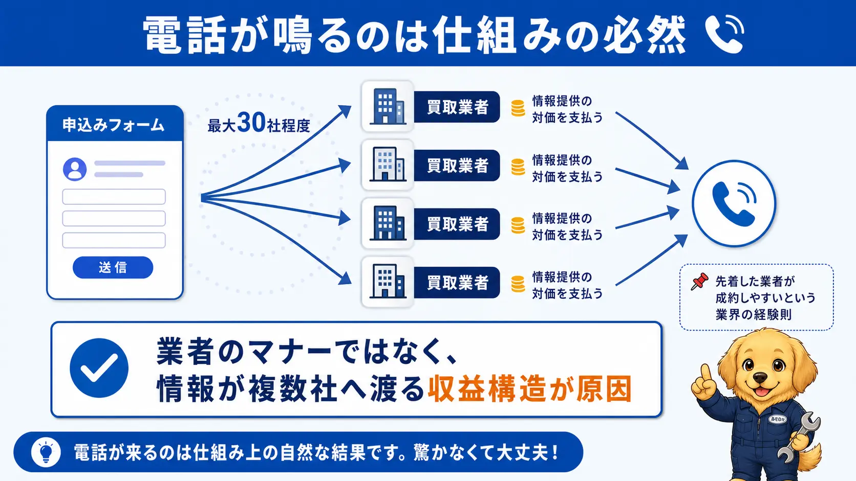 一括査定の申込みフォームから複数の買取業者へ情報が配信され、各業者が情報提供の対価を支払って電話をかける仕組みを示す図