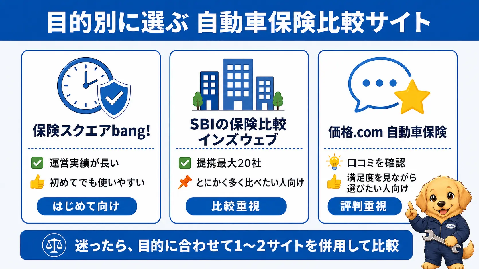保険スクエアbang!とSBIの保険比較インズウェブ、価格.com自動車保険を目的別に並べた3つの一括見積もりサービスの比較