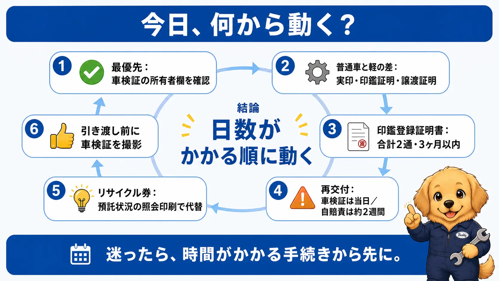 車買取の必要書類チェックを、入手にかかる日数で並べ替えて逆算する考え方と、普通車と軽の違い・ローン残債・紛失時の再発行・引き渡し後の名義変更確認という記事全体の要点を1枚にまとめた図