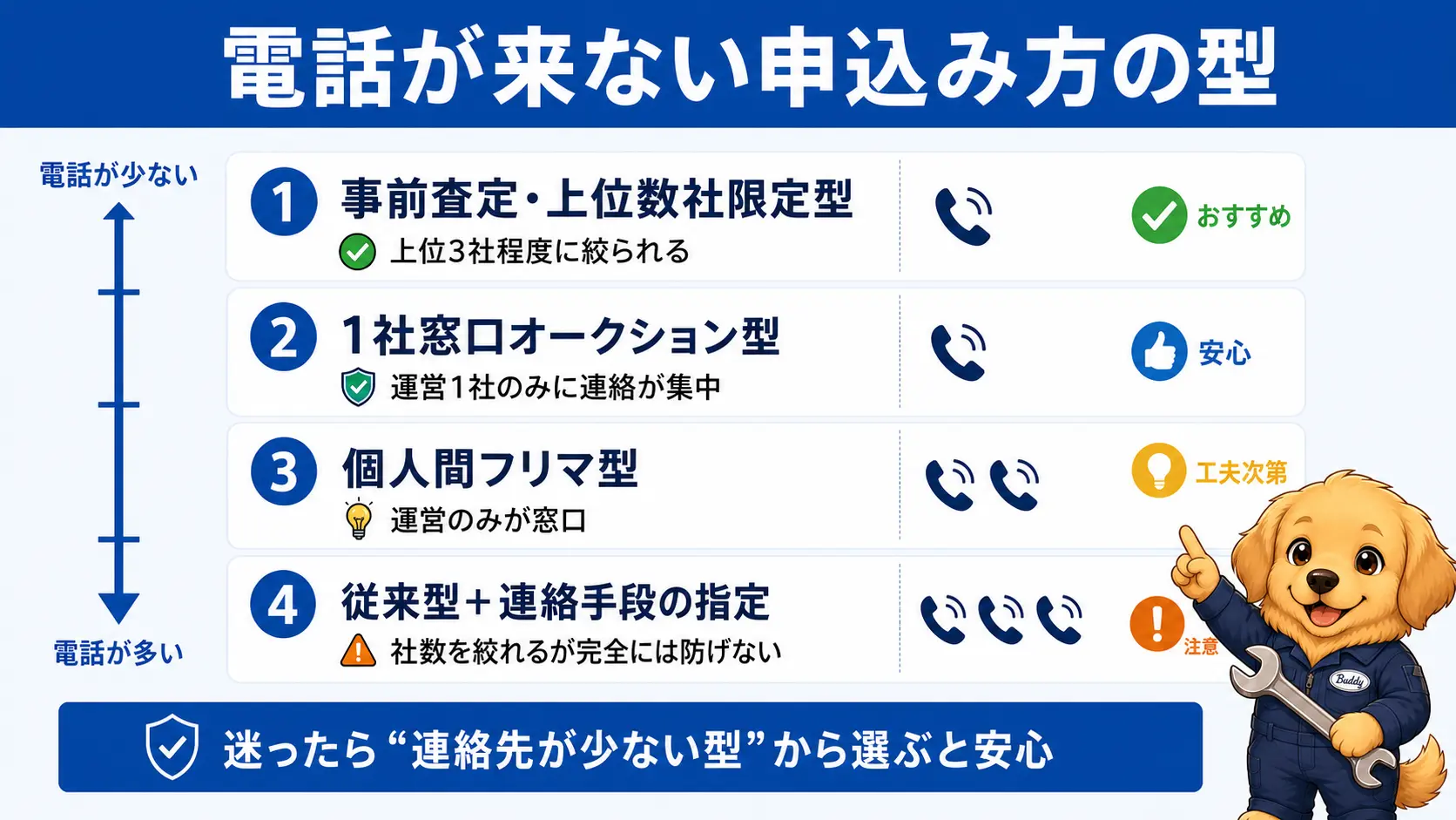 事前査定型・1社窓口オークション型・個人間フリマ型・従来型を電話の少ない順に並べて電話が来る社数を比較する図
