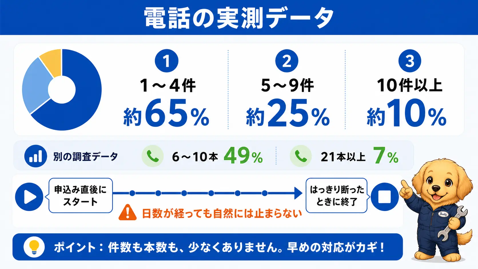 一括査定利用者アンケートで受けた営業電話の件数の内訳と、電話が始まるタイミング・終わるきっかけを示すデータ図