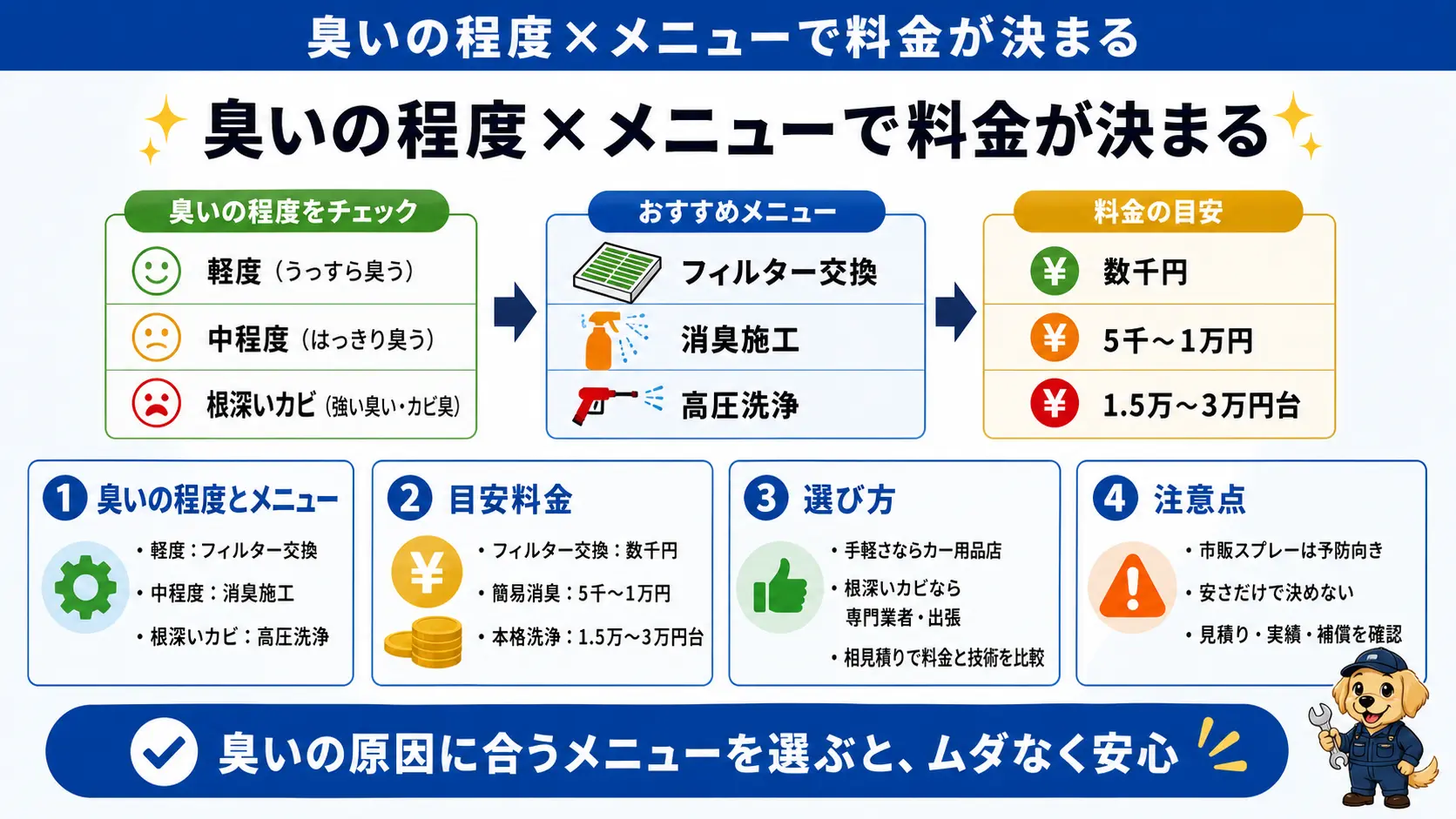 車のエアコンクリーニング料金を、臭いの程度別のメニューと費用目安、業者選びのポイントでまとめた図