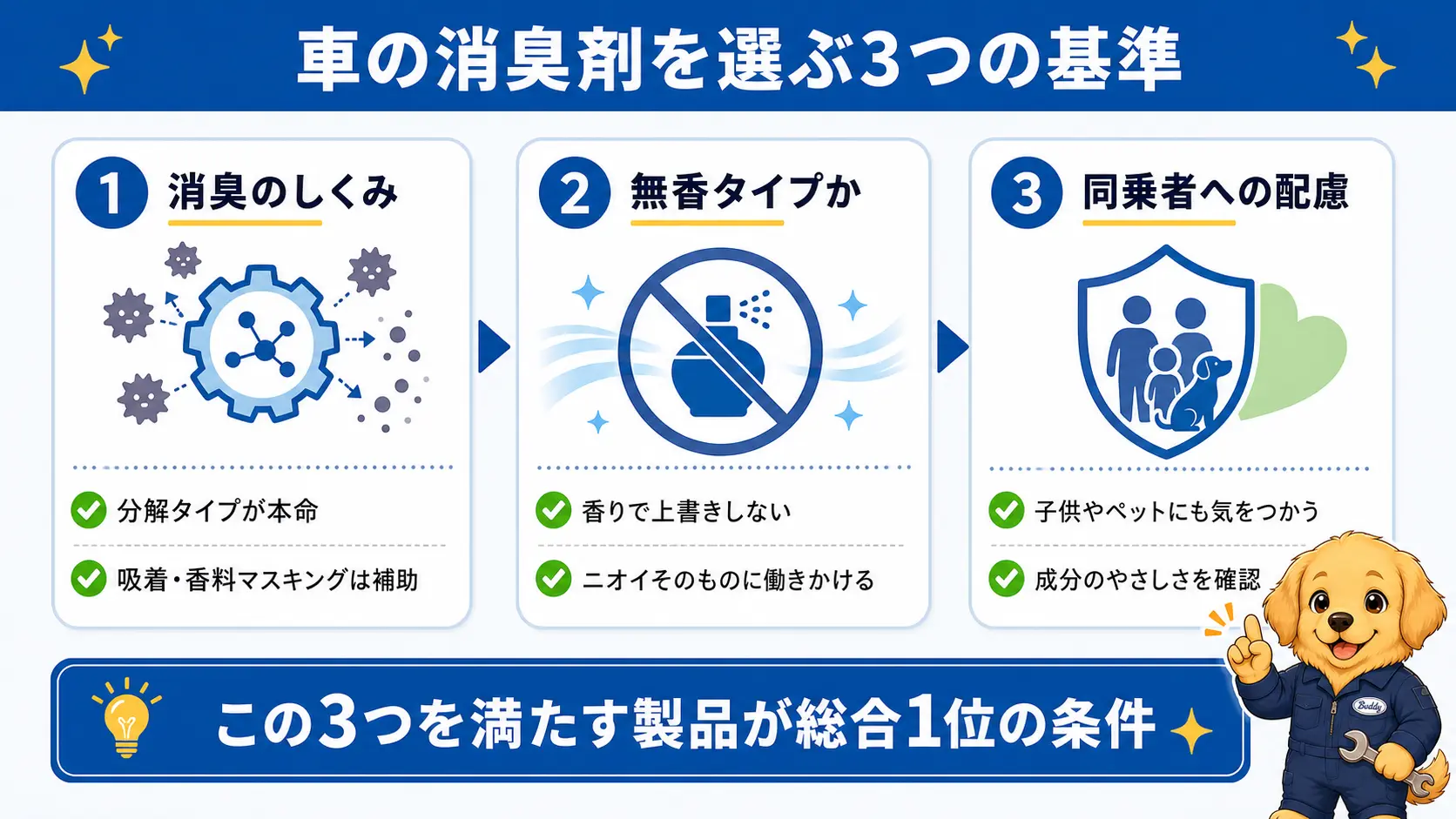 車の消臭剤選びの3つの基準として消臭のしくみ・無香タイプか・同乗者への配慮を示した図解