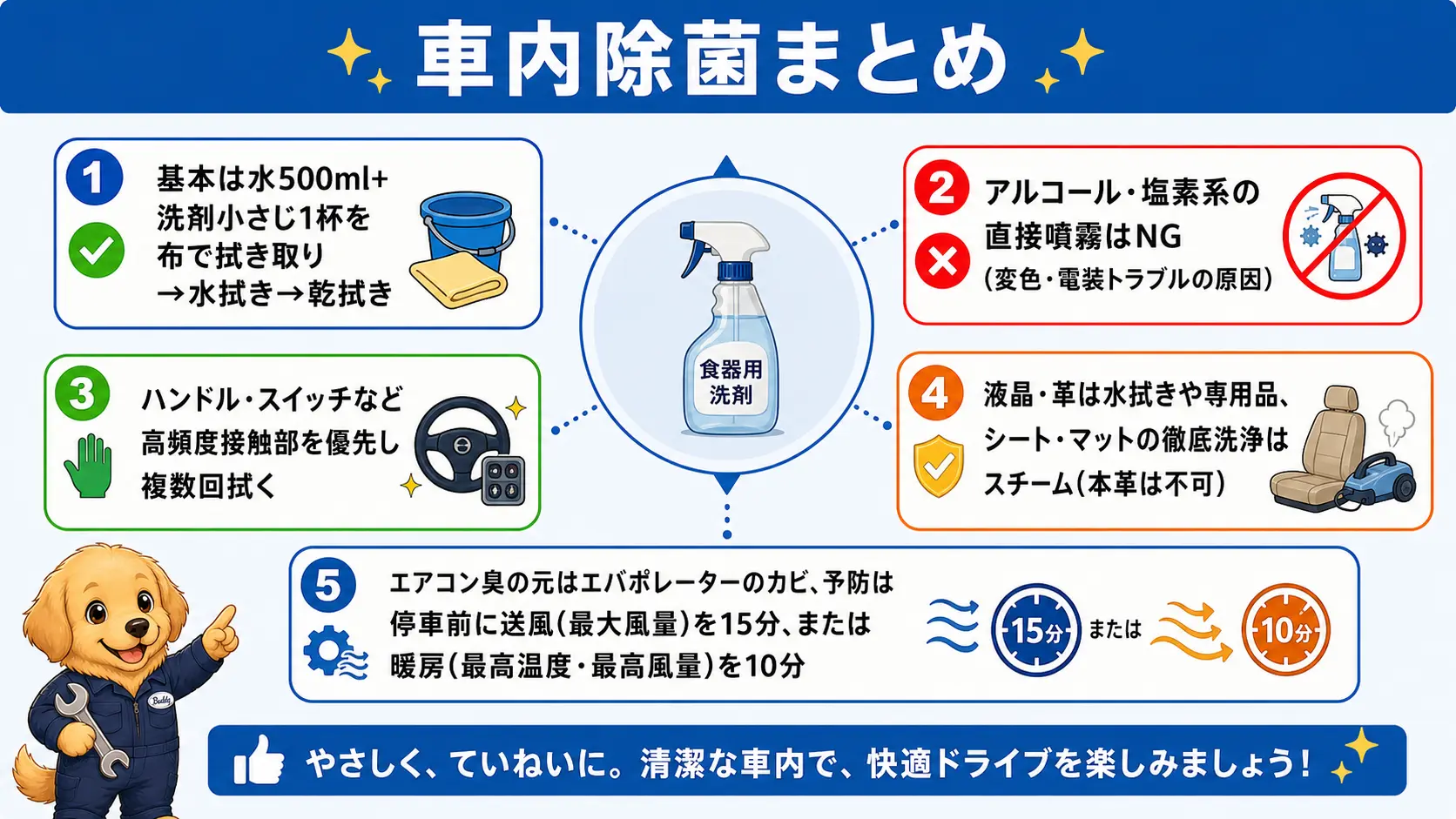 薄めた食器用洗剤での拭き取りを基本とする車内除菌の要点を1枚にまとめた図