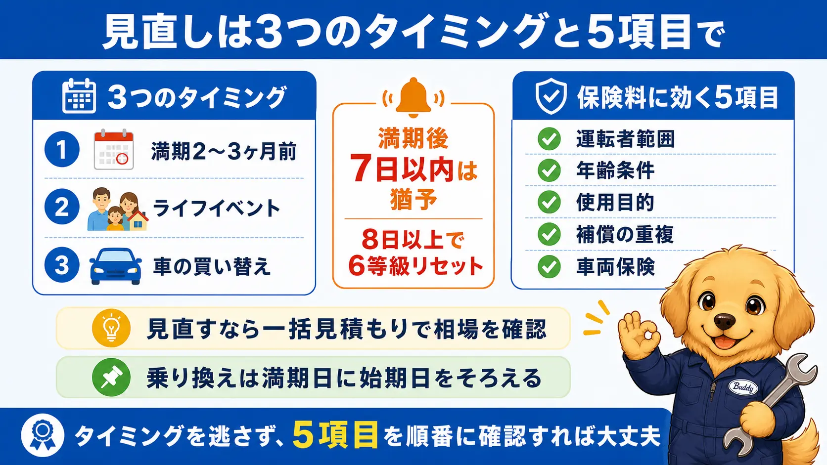 自動車保険の見直しは満期2〜3ヶ月前・ライフイベント・車の買い替えの3つのタイミングを逃さず、5項目を点検し、乗り換え前に一括見積もりで相場を掴むという記事全体の要点をまとめた案内