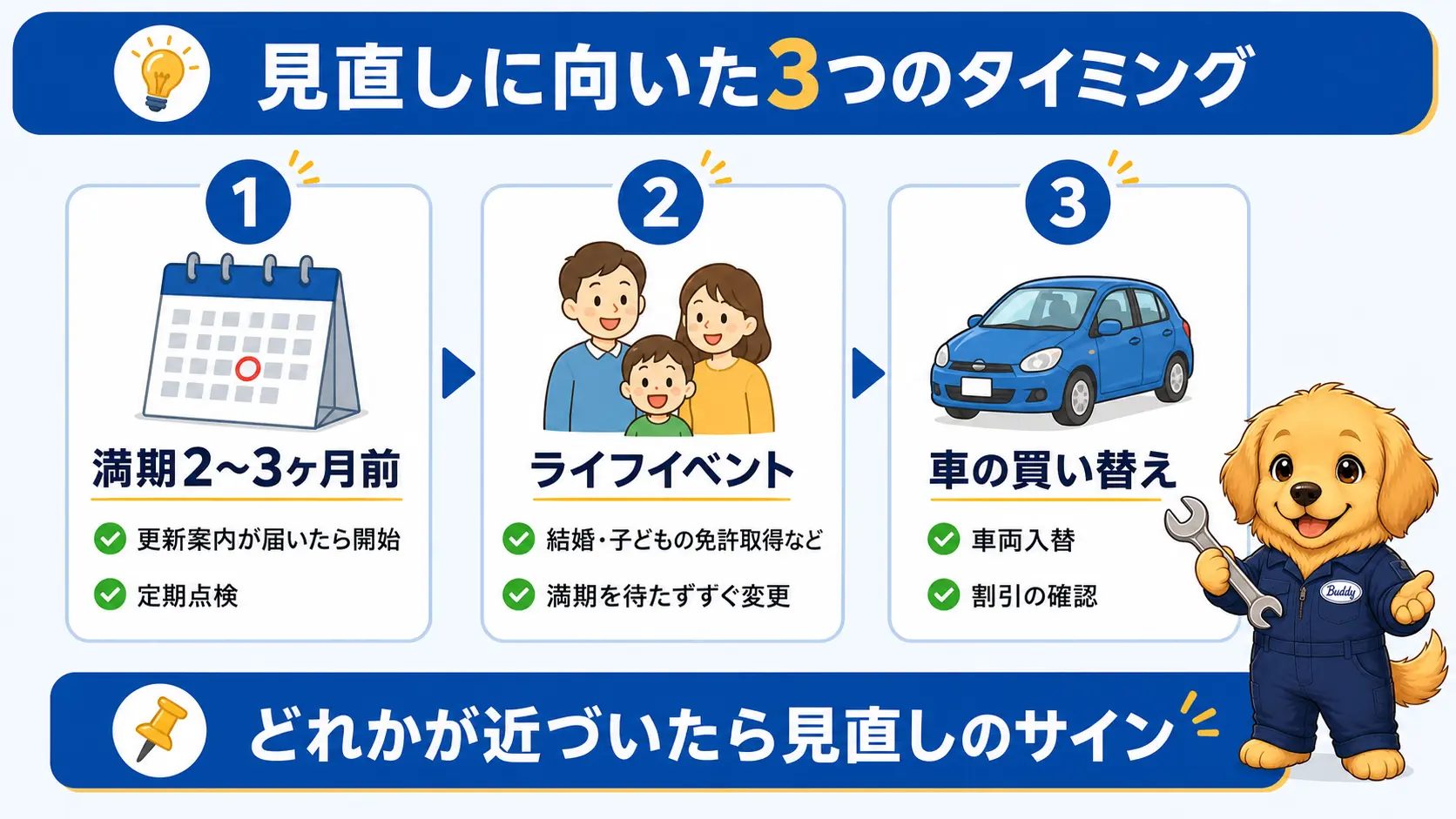 自動車保険の見直しに向いた3つのタイミングとして、満期2〜3ヶ月前・結婚や子どもの免許などのライフイベント・車の買い替えを並べた案内