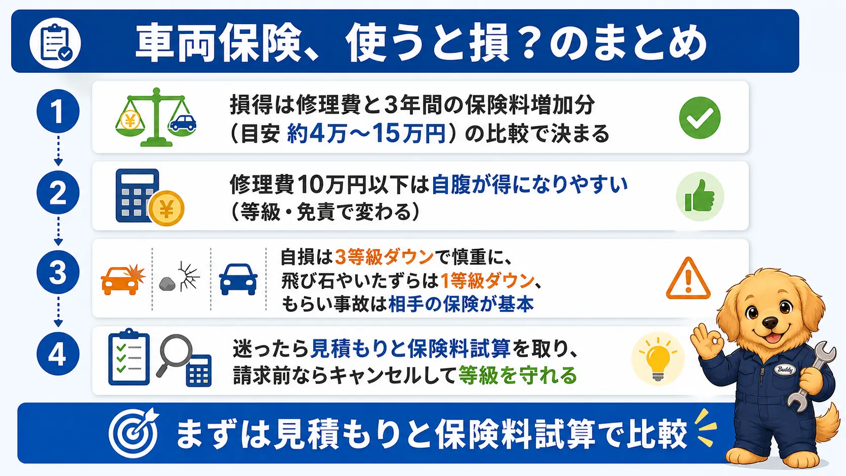 車両保険を使うと損か得かの判断基準の要点4つを1枚にまとめた図