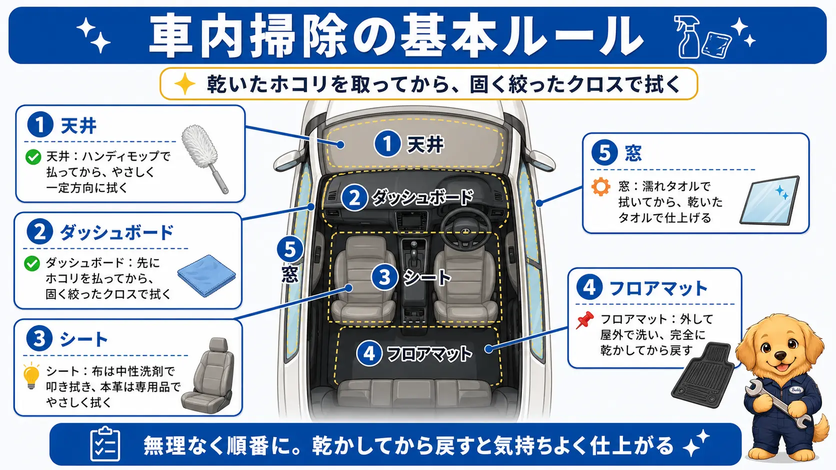 車内を天井・ダッシュボード・シート・フロアマット・窓の5か所に分け、それぞれの掃除のコツを示した図