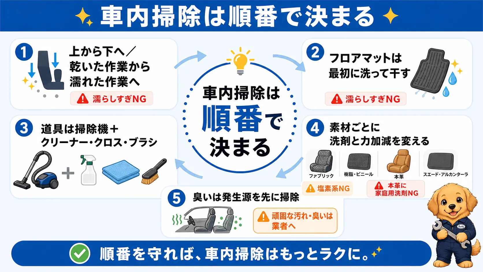 車内掃除を自分でする手順・道具・場所別のコツ・NG行為・臭い対策の要点を1枚にまとめた記事全体の図