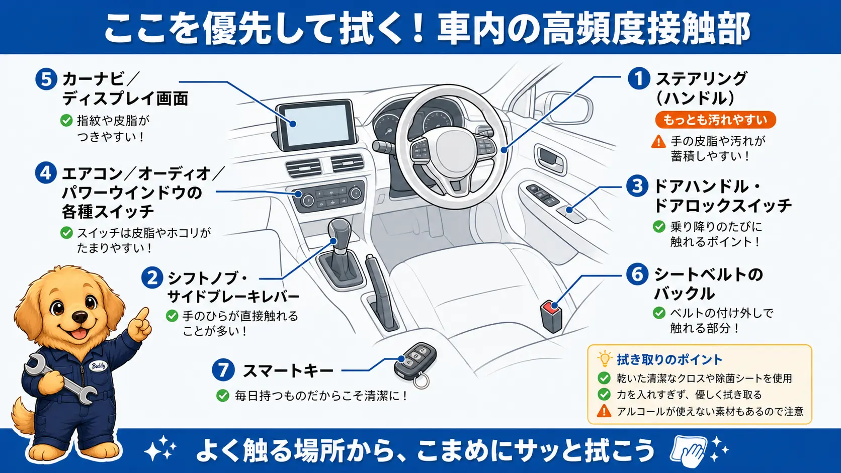 ステアリングやシフトノブなど手が触れる高頻度接触部を運転席まわりのイラストに番号で示した優先拭き取り箇所の図