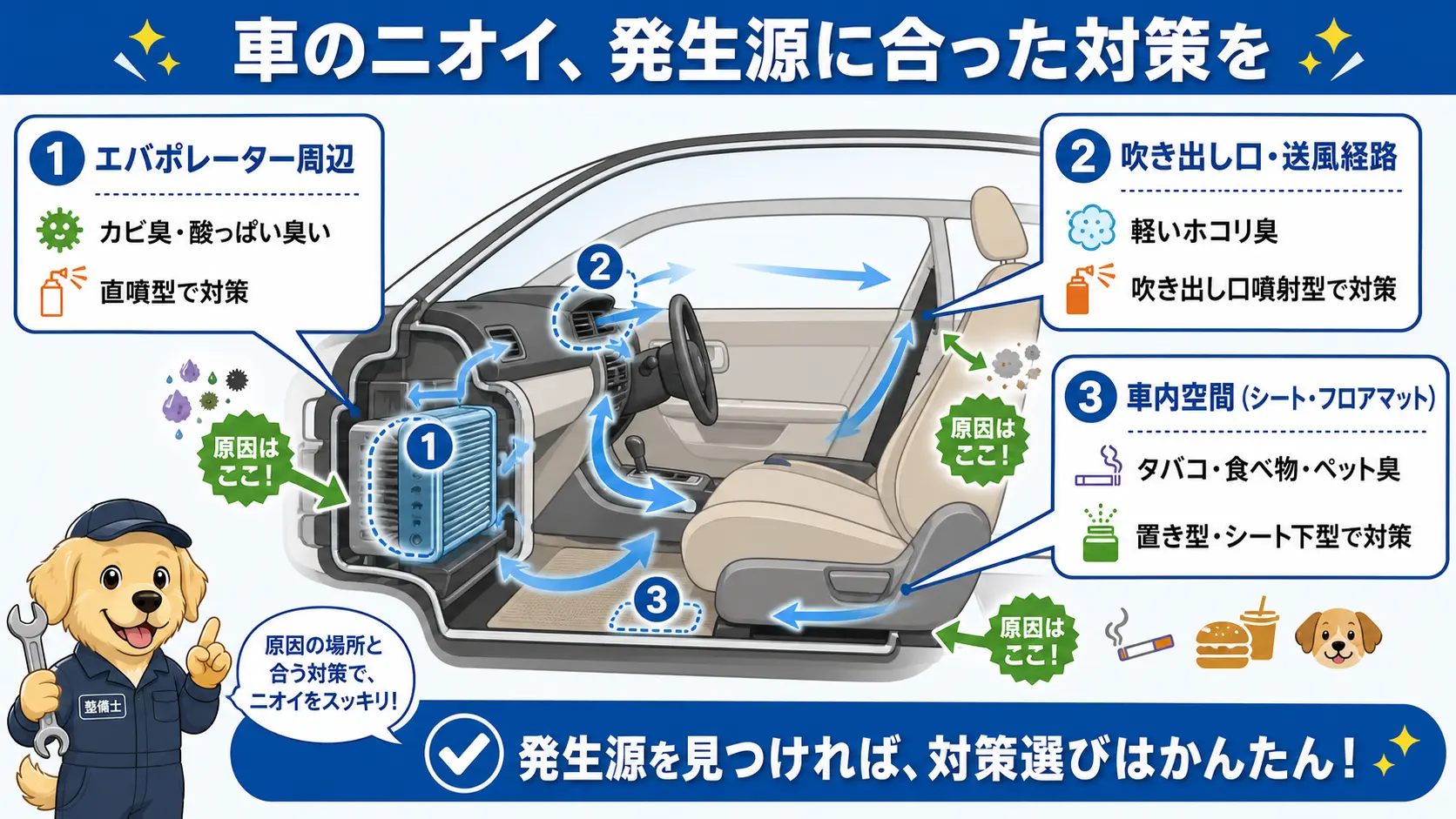 車のエアコン臭の発生源として、エアコン内部のエバポレーター周辺・吹き出し口・車内空間の3つの場所を分解図で示し、場所ごとに合う対策を対応させた図