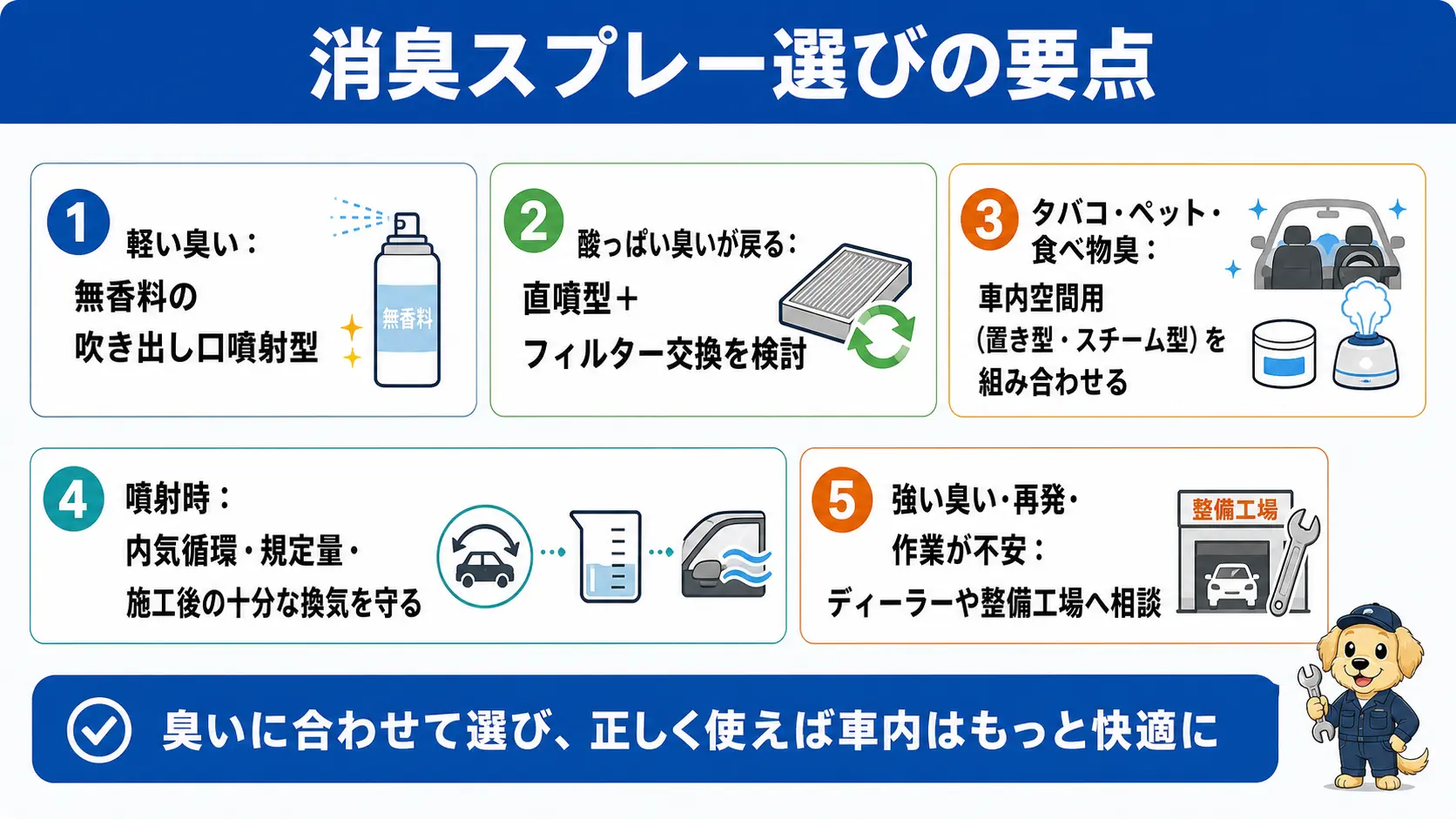 車のエアコン消臭スプレー選びの要点として、症状別の選び方・除菌防カビ成分の見方・内気循環と換気を守る使い方・強い臭いや再発時はプロに相談する目安を1枚にまとめた総括図