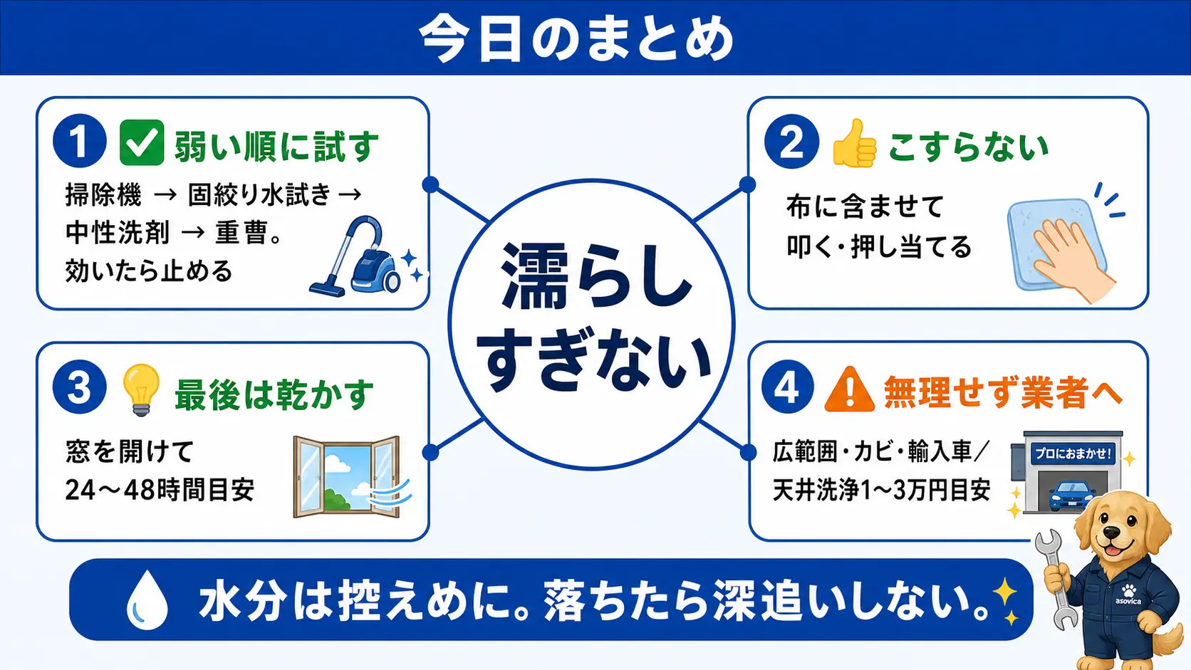 車の天井掃除は濡らしすぎないこと、弱いものから順に試して効いたら止めること、こすらず叩くこと、最後は必ず乾かすことという記事全体の要点をまとめた図