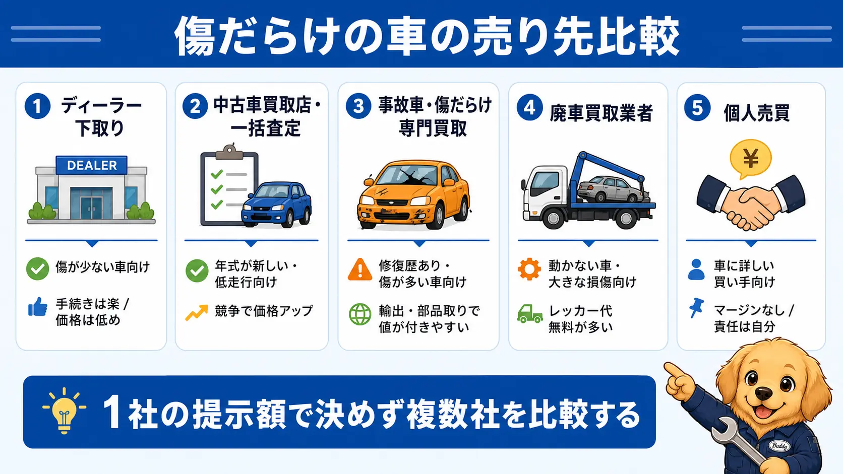 ディーラー下取りから個人売買まで5つの売り先ごとの向いている車と特徴を比較した一覧
