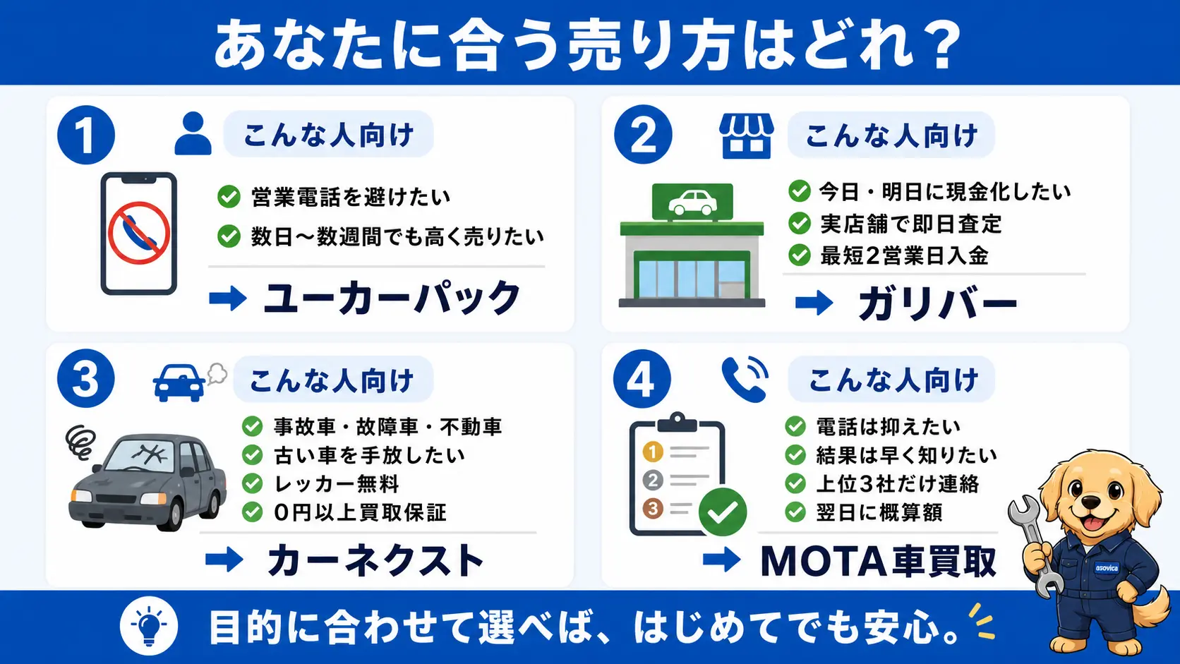 営業電話を避けつつ高く売りたいならユーカーパック、今日明日に現金化したいならガリバー、事故車や不動車を手放したいならカーネクスト、電話は抑えつつ早く結果を知りたいならMOTA車買取という目的別の使い分けをまとめた俯瞰図