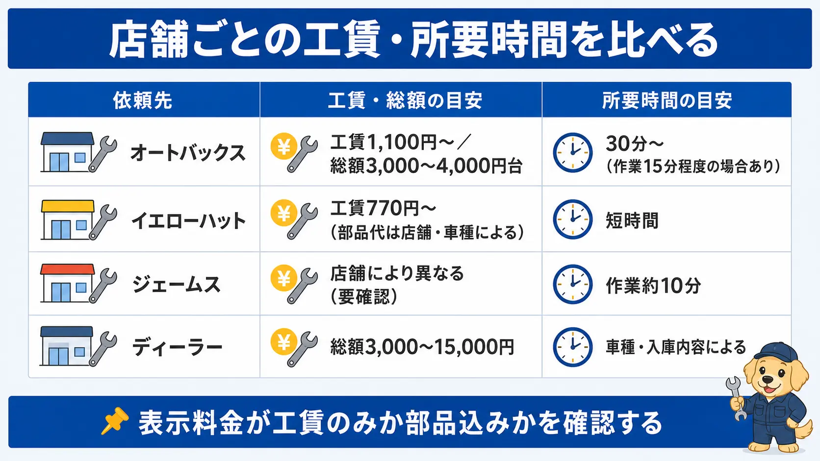 オートバックス、イエローハット、ジェームス、ディーラーの工賃・総額・所要時間の目安を並べた比較表