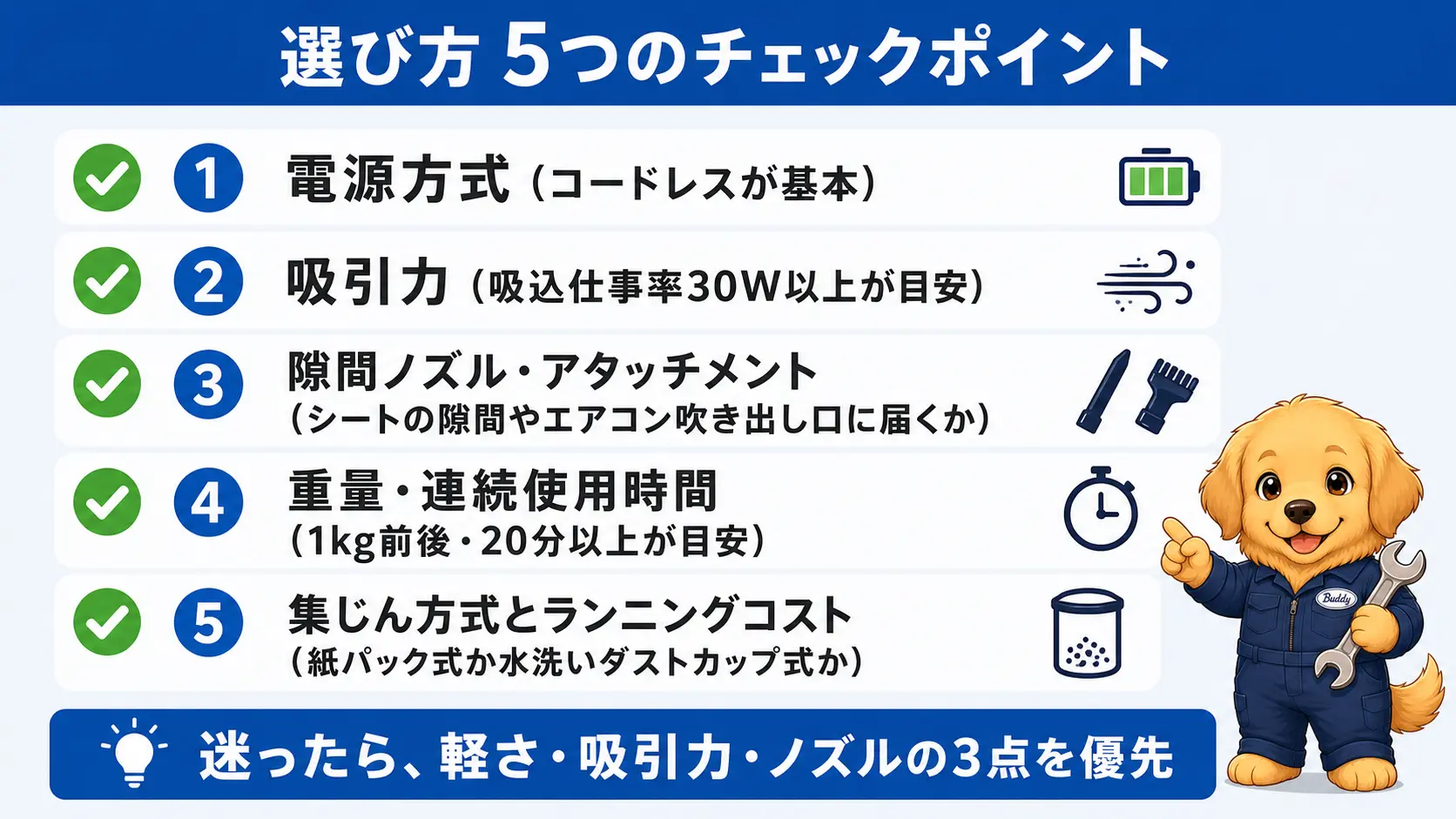 車の掃除機選びで確認したい電源方式・吸引力・隙間ノズル・重量と連続使用時間・集じん方式の5つのチェックポイントを順に示したチェックリスト図