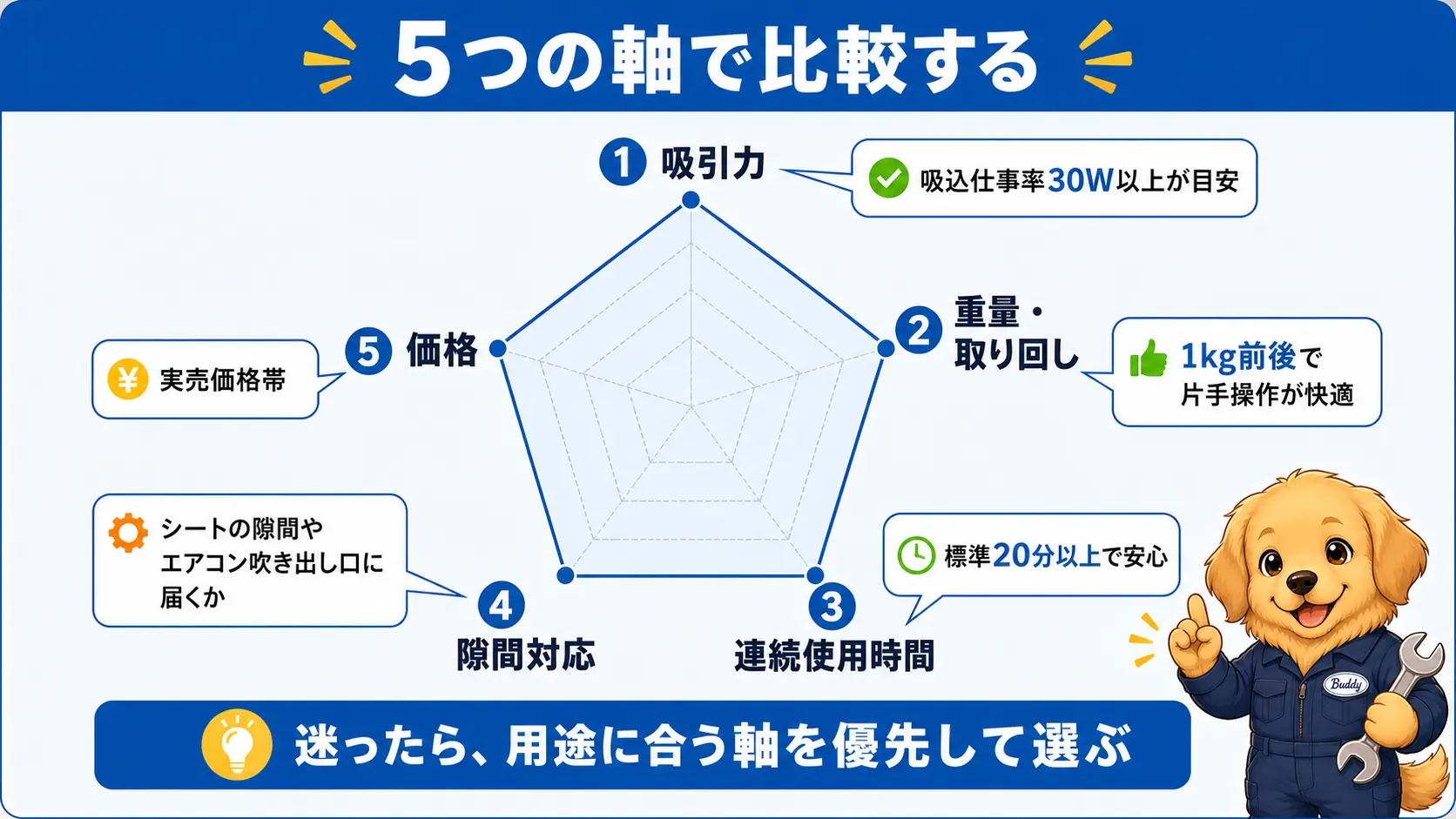 車の掃除機8機種を吸引力・重量・連続使用時間・隙間対応・価格の5つの軸で比較する視点を示した図