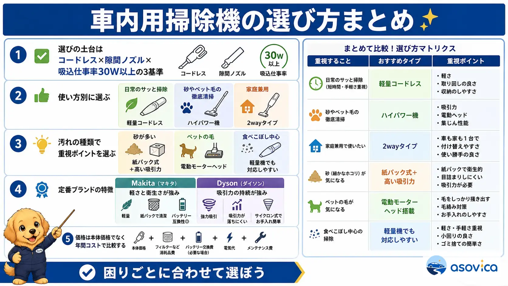 車内用掃除機の選び方の要点を振り返る図。3つの基準と使い方別3タイプ、汚れ別の対処法、価格の考え方をまとめている