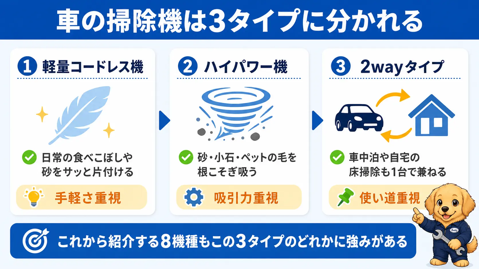 車の掃除機を「軽量コードレス機」「ハイパワー機」「2wayタイプ」の3タイプに分類した図