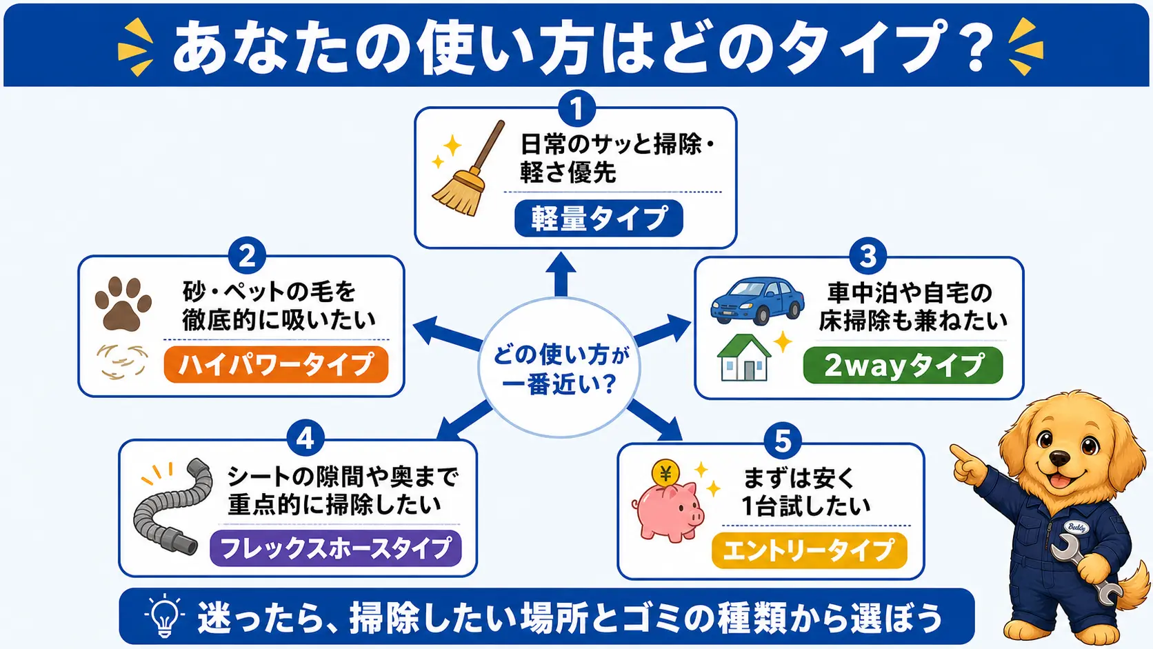 日常の軽掃除・砂やペットの毛の徹底掃除・車と自宅の兼用・隙間重視・とにかく安く試したいという使い方のタイプごとに選び方の方向性を示した早見図