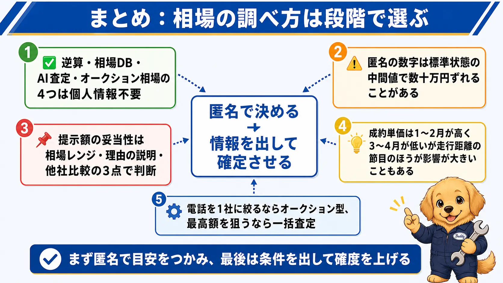 個人情報なしで車の買取相場を調べる方法から、実査定に進む段階の選び方までの要点を1枚にまとめた俯瞰図