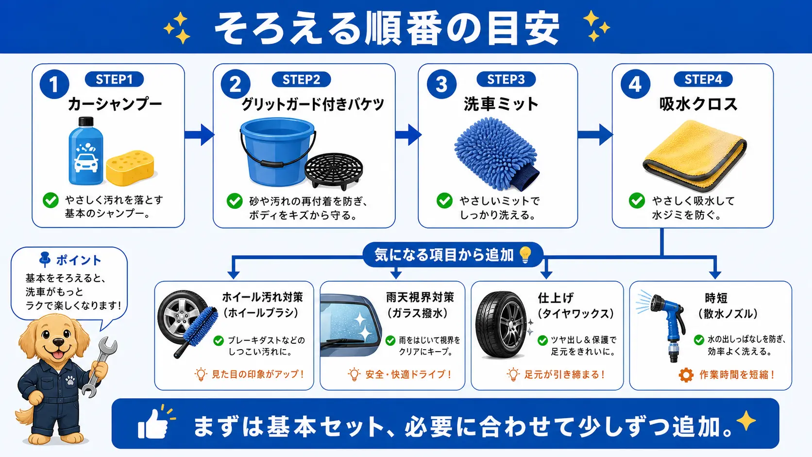 洗車用品を初心者がそろえる順番、カーシャンプー・グリットガード付きバケツ・洗車ミット・吸水クロスの基本4点から、ホイールブラシ・ガラス撥水・タイヤワックス・散水ノズルを追加する流れを示した手順図