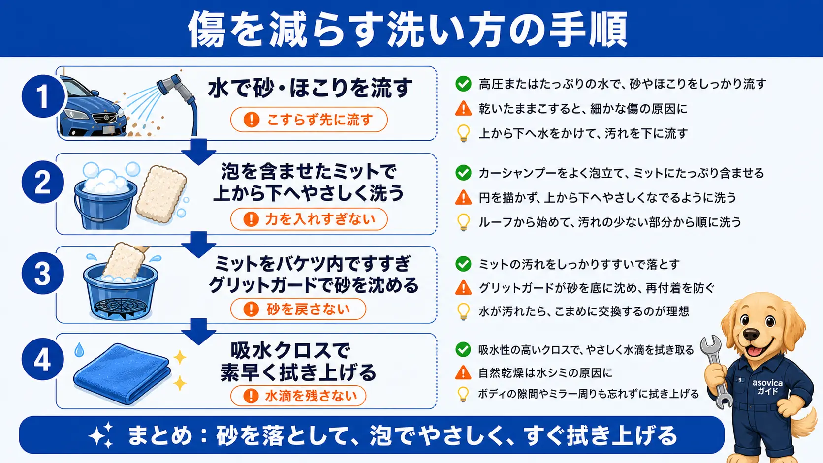 洗車キズや色ムラを減らす洗い方の手順、水で汚れを流す・泡でやさしく上から下へ洗う・バケツですすいで砂を沈める・吸水クロスで素早く拭き上げるを示した図