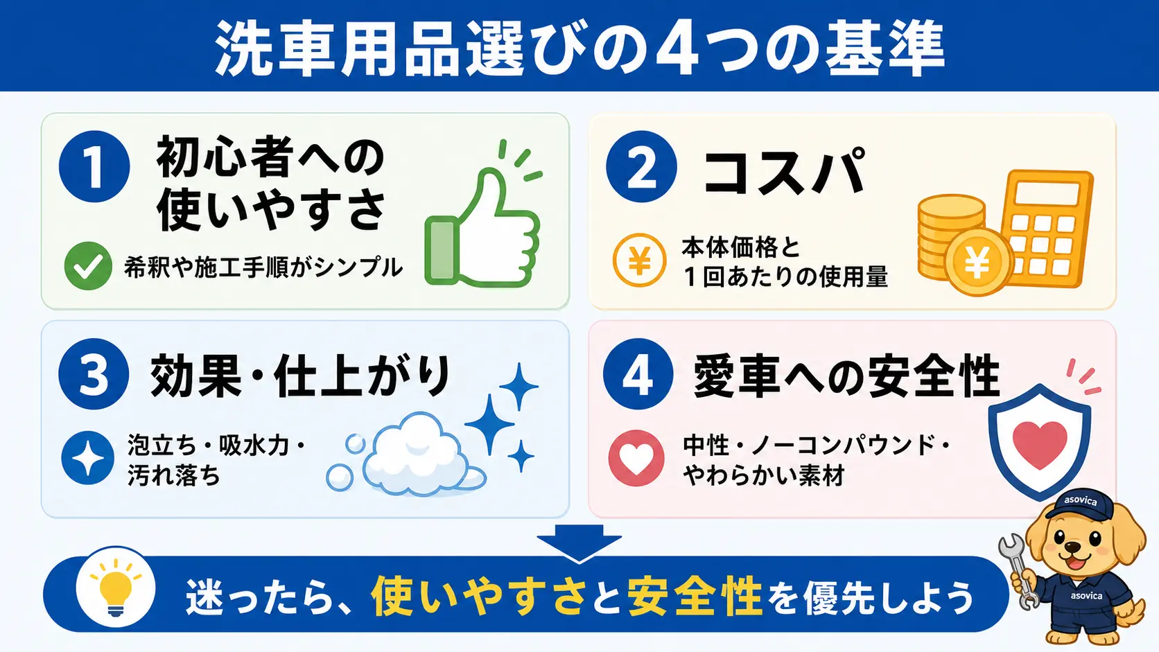 洗車用品を選ぶときの4つの基準、初心者への使いやすさ・コスパ・効果と仕上がり・愛車への安全性をまとめた図