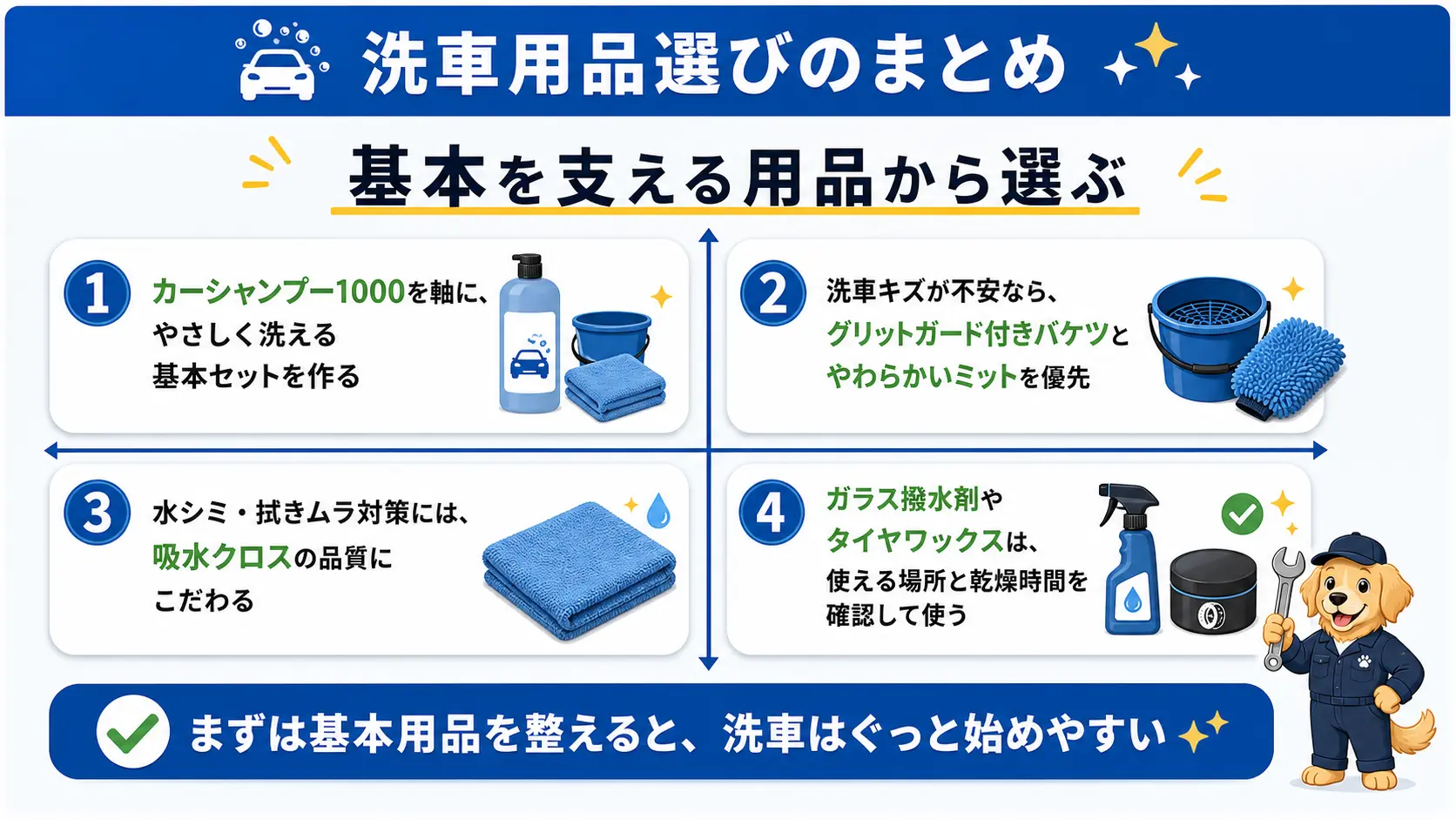 洗車用品選びの要点、カーシャンプー1000を軸にした基本セット・傷対策のグリットガード付きバケツ・水シミ対策の吸水クロスの品質・仕上げ用品は使用場所と乾燥時間の確認を1枚にまとめた図