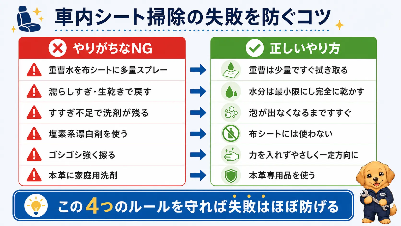 車内掃除でやりがちな失敗である重曹の多量スプレーや濡らしすぎ、塩素系の使用などと、正しいやり方を左右に対比した図