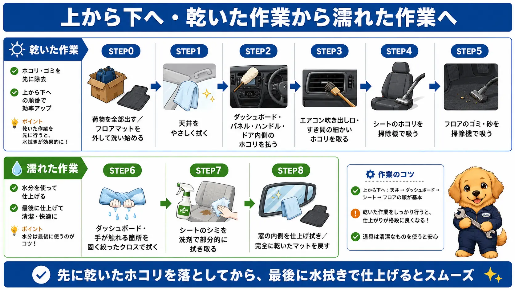 車内掃除の順番を荷物を出す・マットを外して洗う・天井・ダッシュボード・シート・フロア・窓・マットを戻すの8ステップの流れで示した図