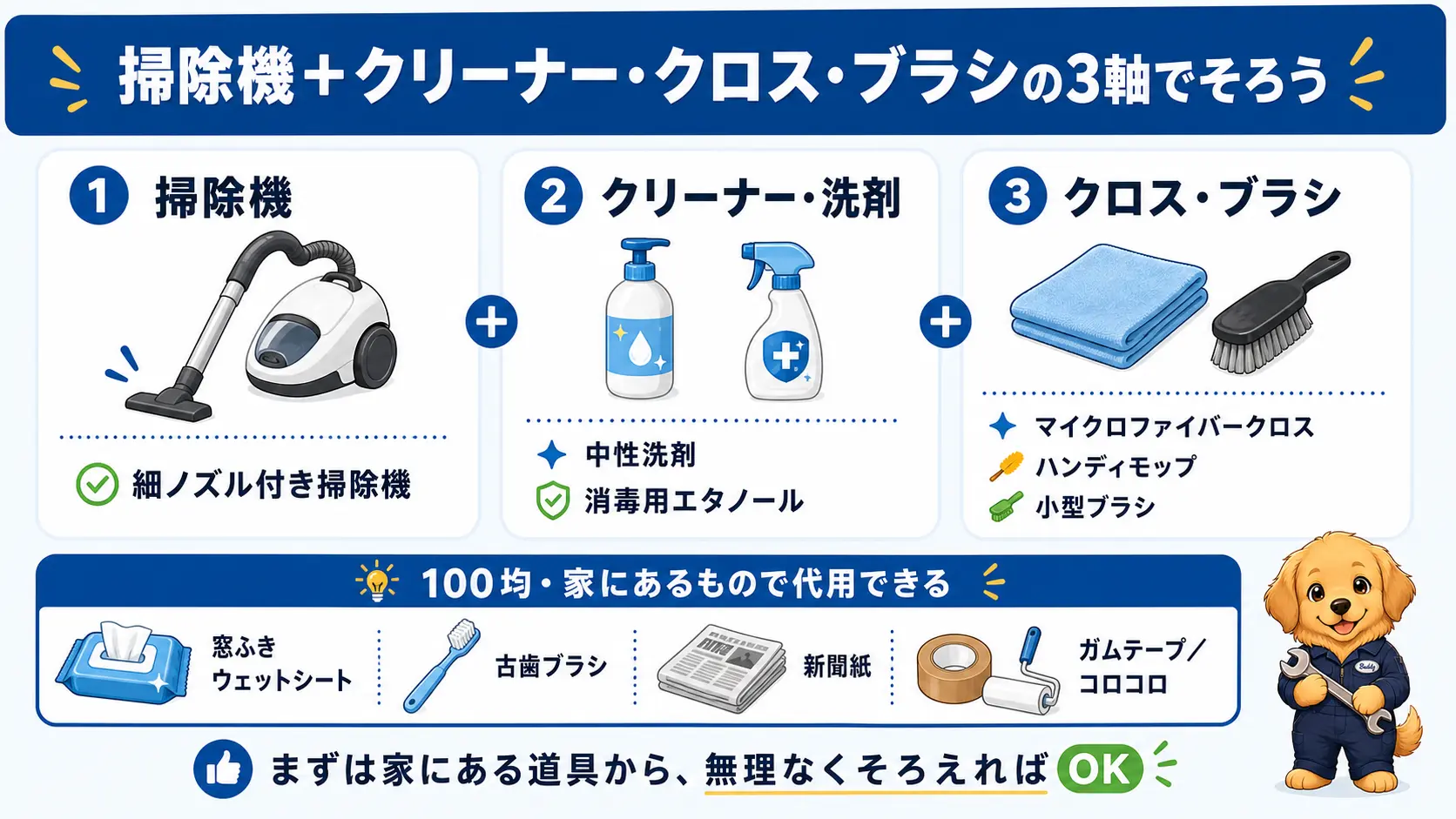 車内掃除の基本道具を掃除機・クリーナー・クロス・ブラシの3軸で整理し、100均や家にあるものの代用品も添えた図