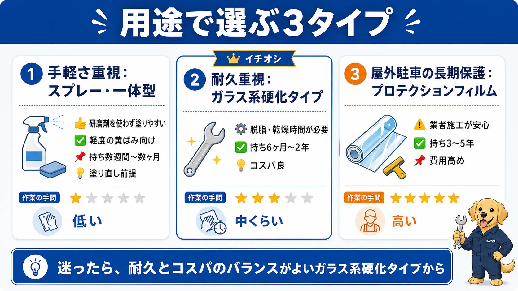 ヘッドライトコーティング剤は手軽さ重視ならスプレー・一体型、耐久重視ならガラス系硬化タイプ、屋外駐車の長期保護ならプロテクションフィルムという用途別の選び分け