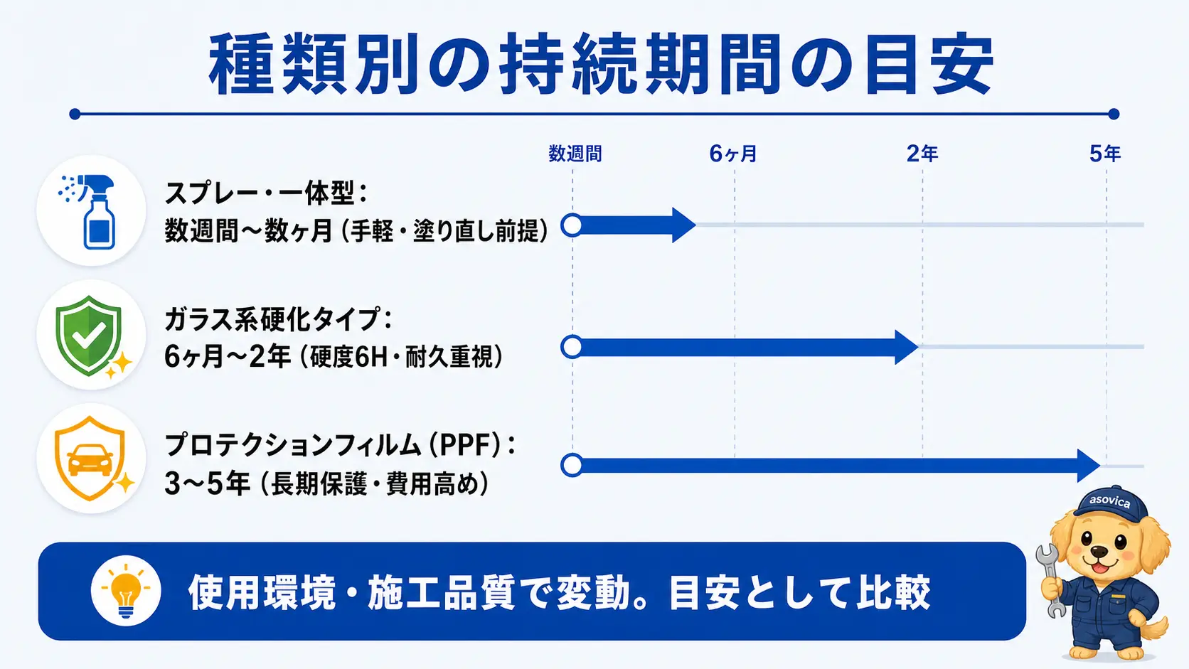 ヘッドライトコーティングの持続期間の目安はスプレー・一体型が数週間から数ヶ月、ガラス系硬化タイプが6ヶ月から2年、プロテクションフィルムが3年から5年という種類別の比較