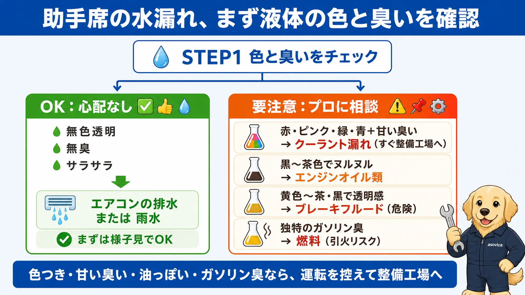 無色無臭ならエアコン排水か雨水、色付き・甘い臭いならクーラント漏れというように、液体の色と臭いで原因を見分ける手順