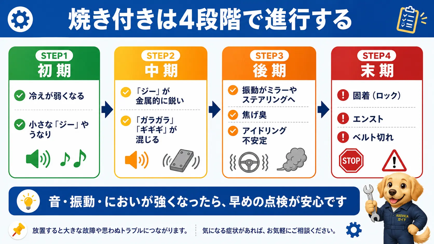 コンプレッサー焼き付きが初期から末期まで進行する4段階を、音や症状の変化とともに示した図