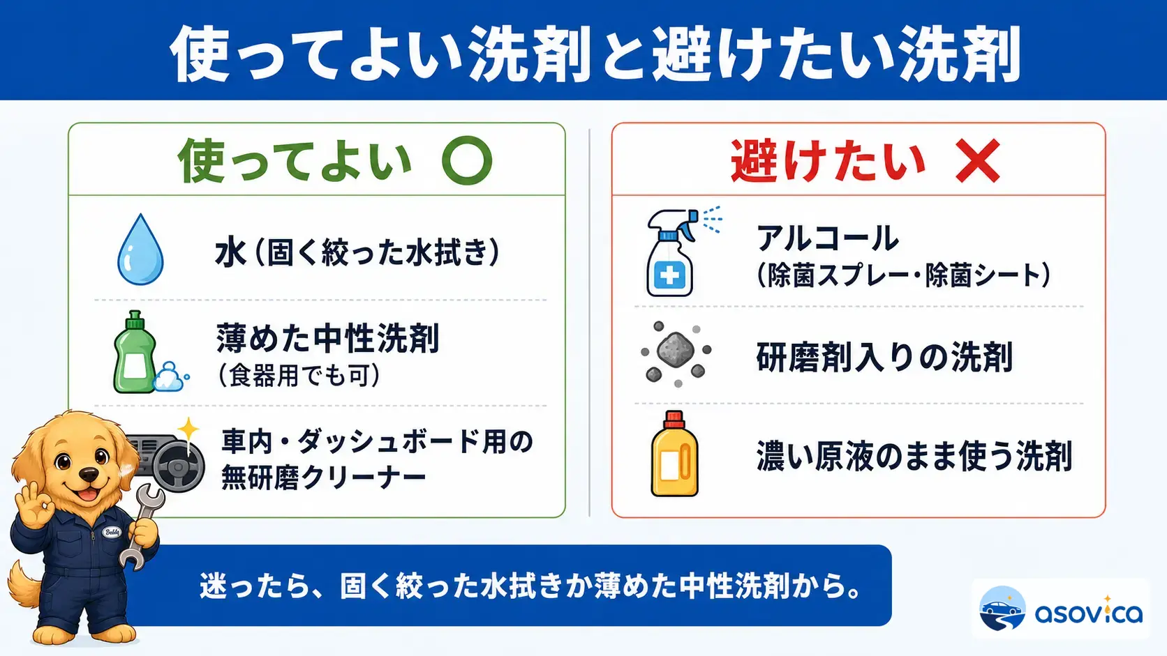 水や薄めた中性洗剤は使ってよく、アルコールや研磨剤入り洗剤は内装に避けたいという洗剤の可否を左右で対比した図