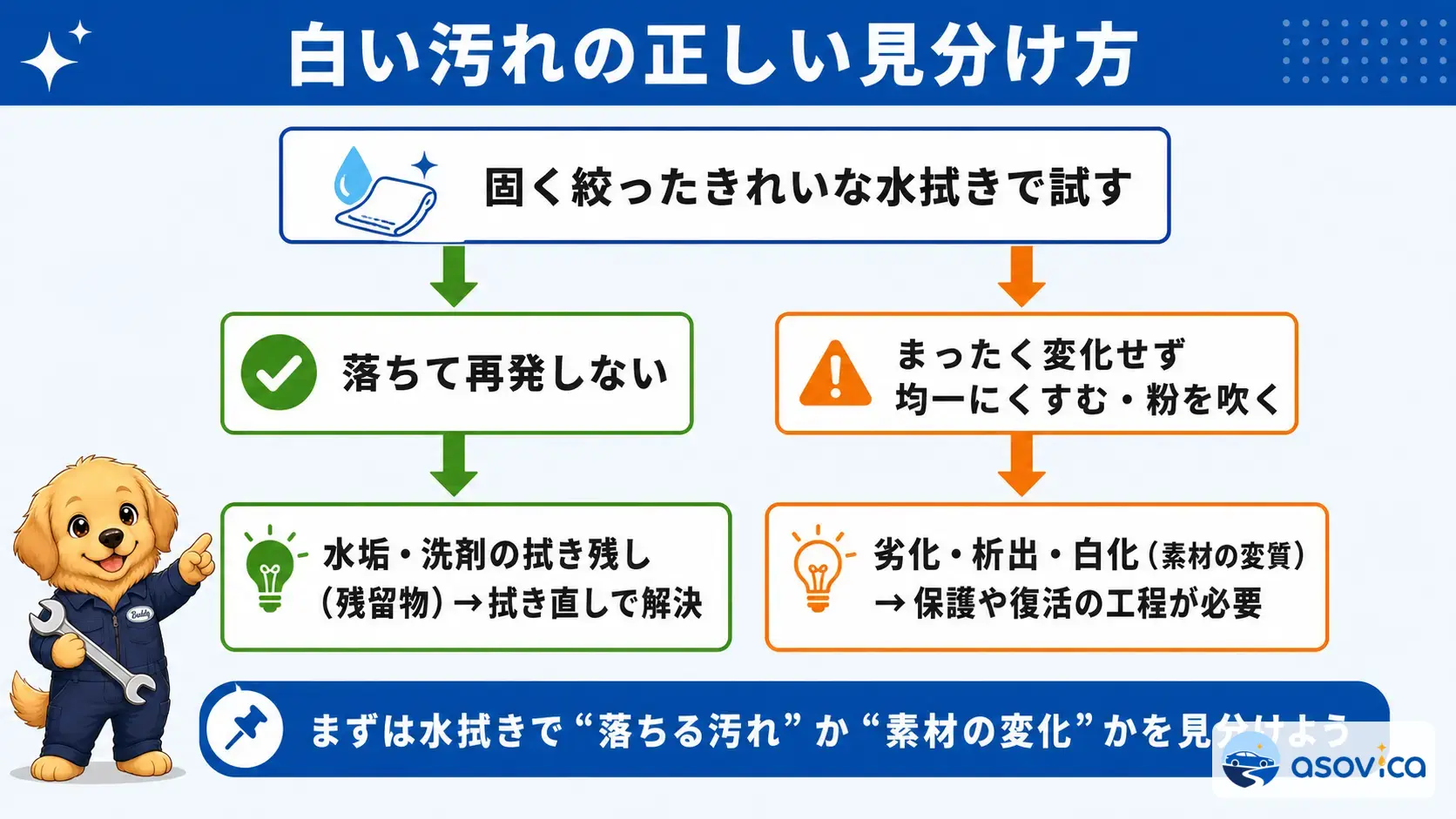 固く絞った水拭きで白い汚れが落ちるかどうかを起点に、残留物によるムラか素材の劣化・白化かを見分けるフローチャート