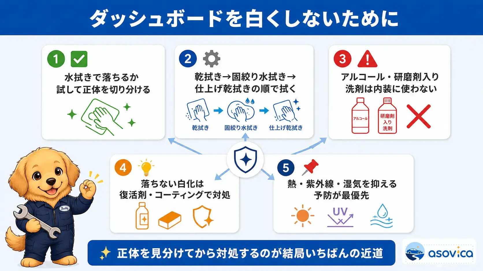 白い汚れの正体の見分け方から拭き方の手順、洗剤選び、予防法までダッシュボードケアの要点を1枚にまとめた図