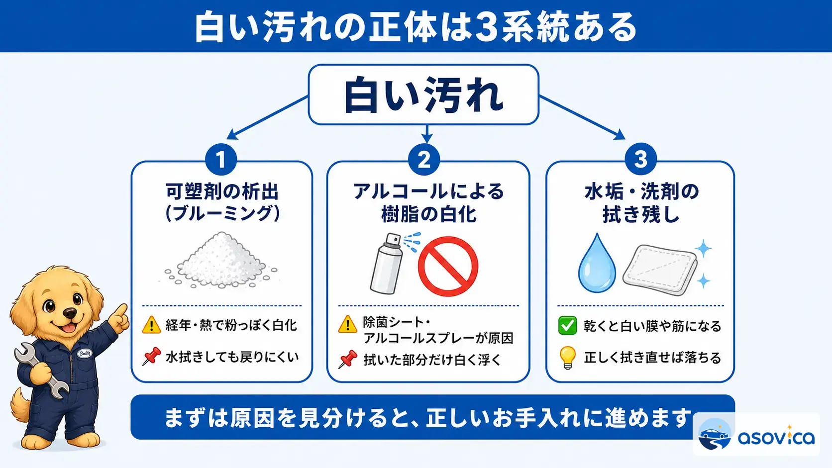 ダッシュボードの白い汚れの正体を、可塑剤の析出・アルコールによる樹脂の白化・水垢や洗剤残りの3系統に分けて整理した図