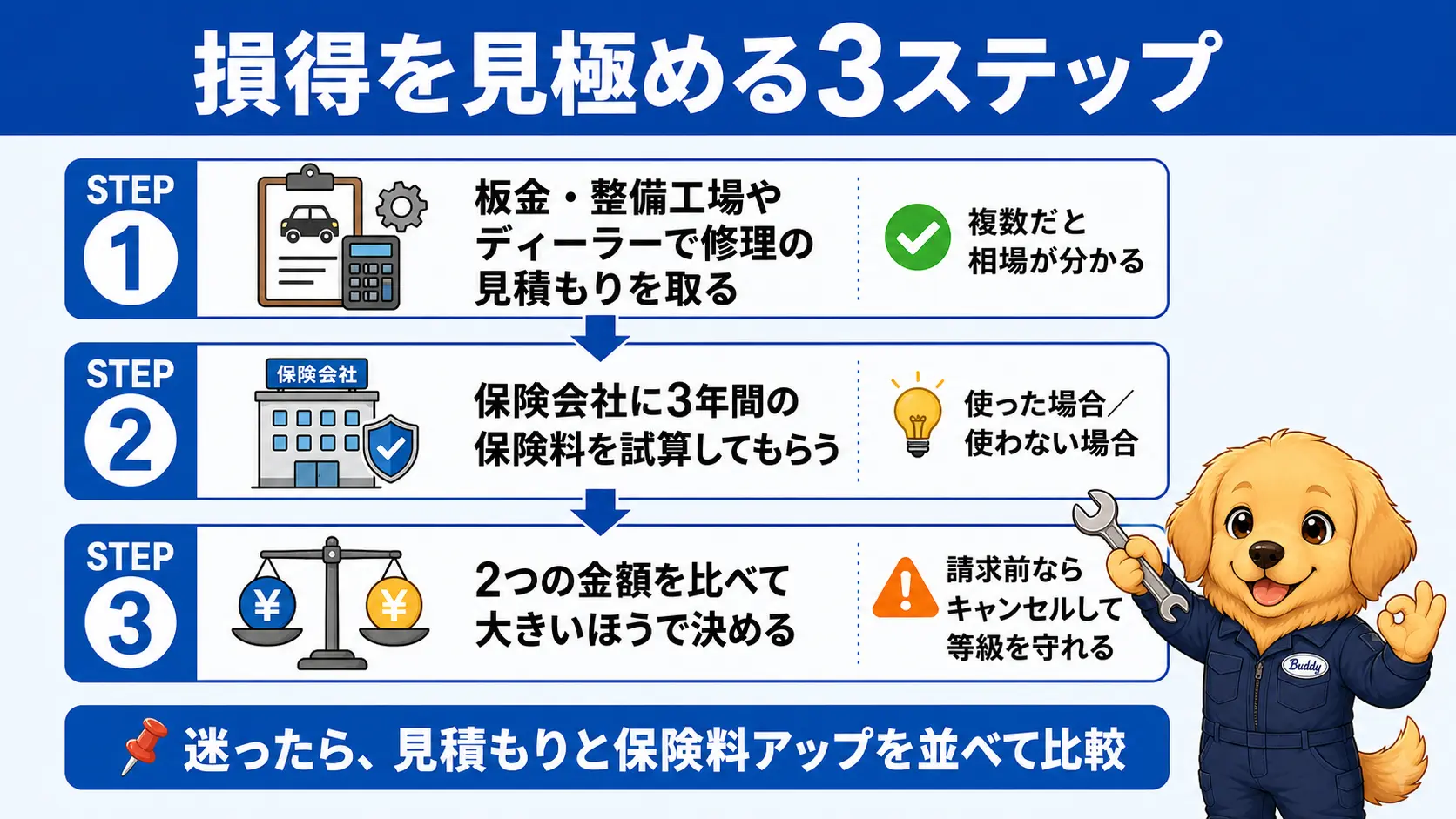 修理見積もりを取り保険料を試算して比較する3ステップの手順を示したフロー図