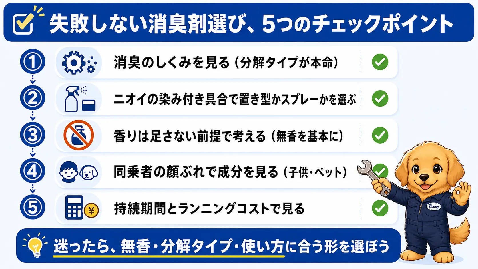 消臭のしくみ・染み付き具合・香りの有無・同乗者の顔ぶれ・持続期間とコストという5つのチェックポイントを番号付きで並べたチェックリスト図