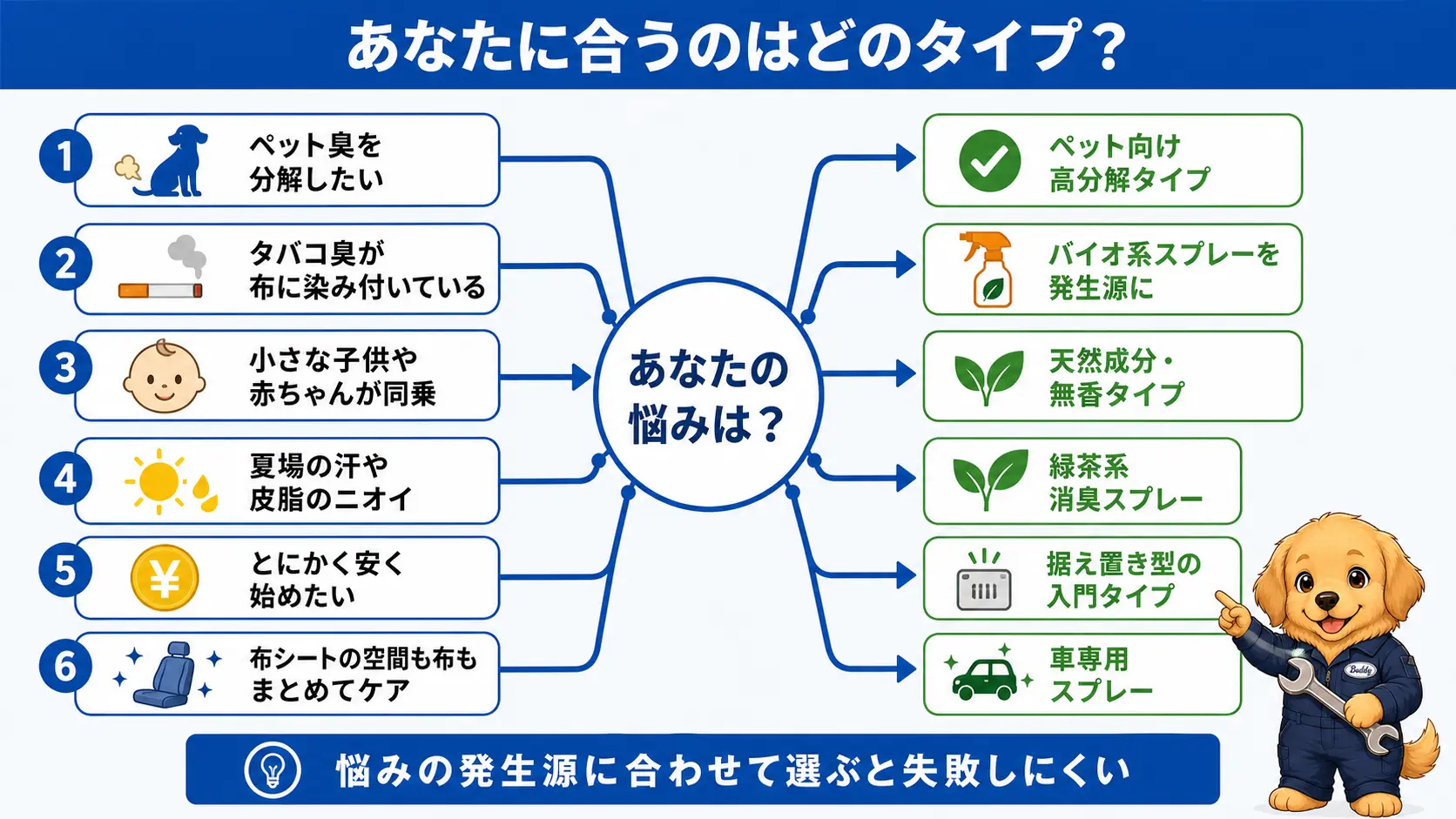 ペット臭・タバコ臭・子供やペットの同乗・汗や皮脂のニオイ・低価格志向など目的別に合う消臭剤タイプへ分岐させた早見フローチャート