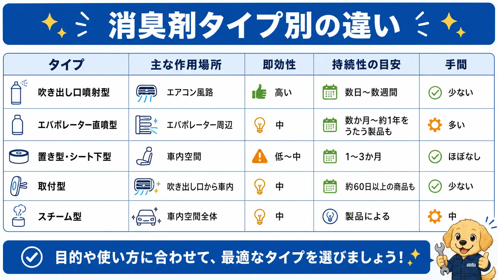 吹き出し口噴射型・エバポレーター直噴型・置き型シート下型・取付型・スチーム型という消臭剤5タイプについて、主な作用場所・即効性・持続期間の目安・施工の手間を横並びで比較した表