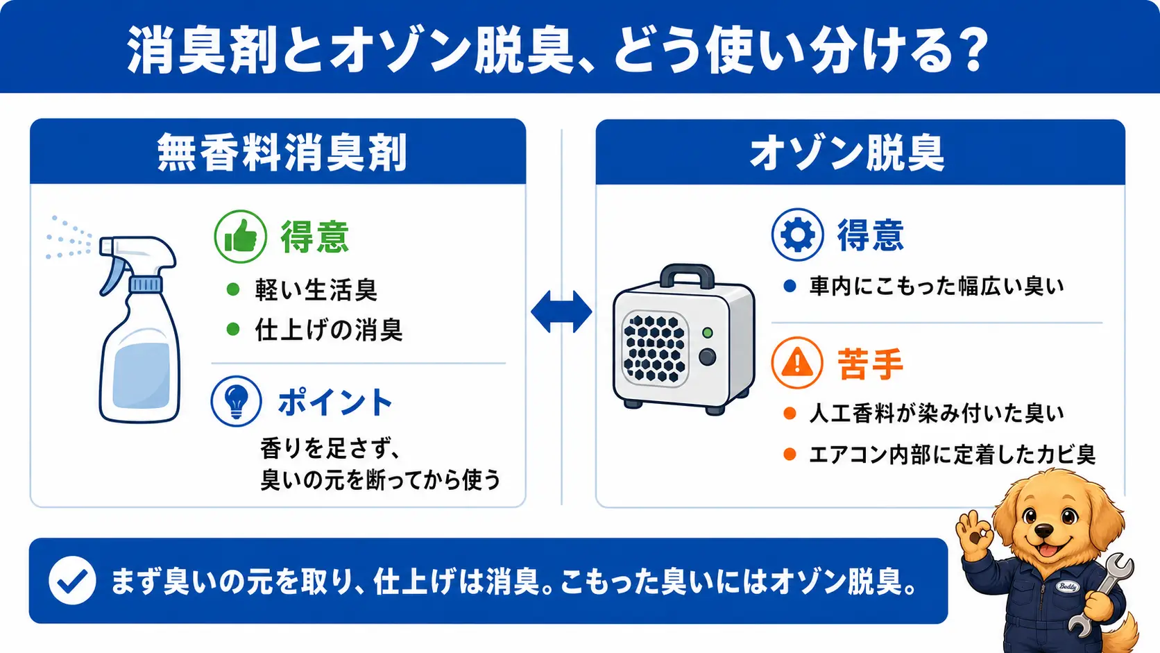 無香料消臭剤とオゾン脱臭について、得意な臭いと苦手な臭いを左右に並べて比較した図解