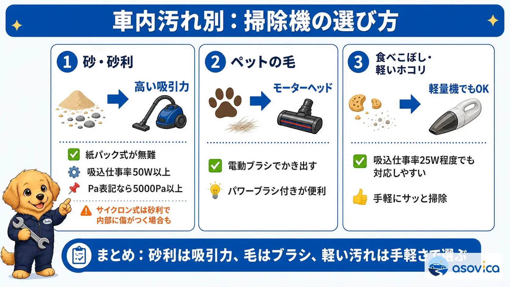 車内の汚れの種類ごとに有効な掃除機の機能を示した図。砂は紙パック式と高い吸引力、ペットの毛は電動モーターヘッド、食べこぼしは軽量25W機が向くことを対応づけている