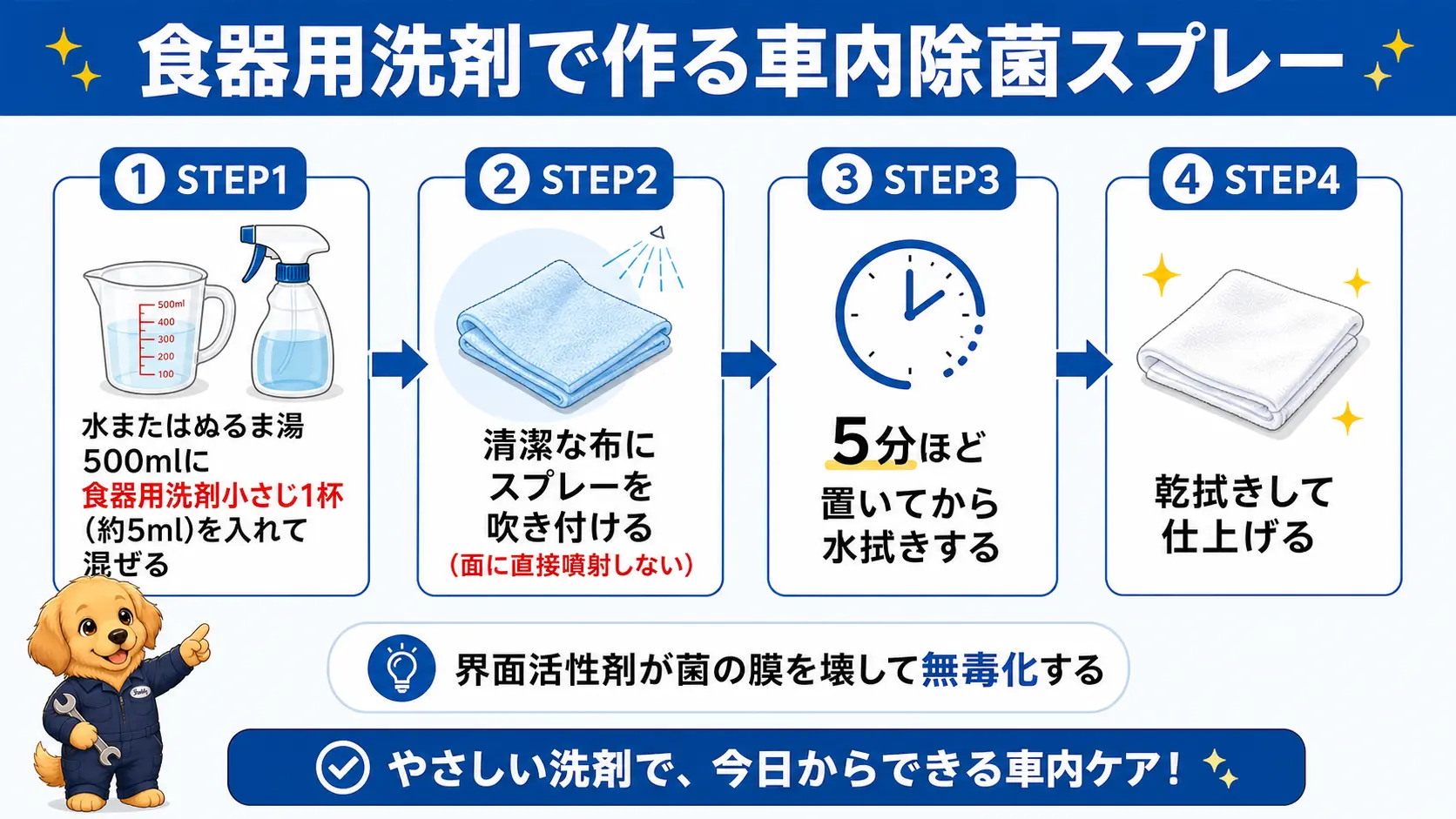 水500mlに食器用洗剤小さじ1杯を薄めて布に取り、拭き取り→水拭き→乾拭きする4ステップの手順図