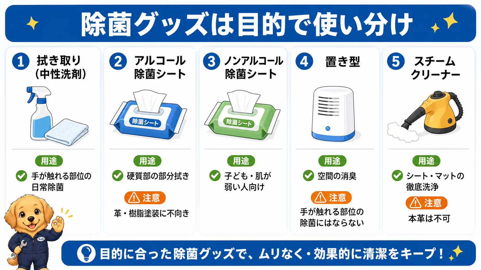 拭き取り・アルコール除菌シート・ノンアルコール除菌シート・置き型・スチームクリーナーの用途と注意点を並べた比較図