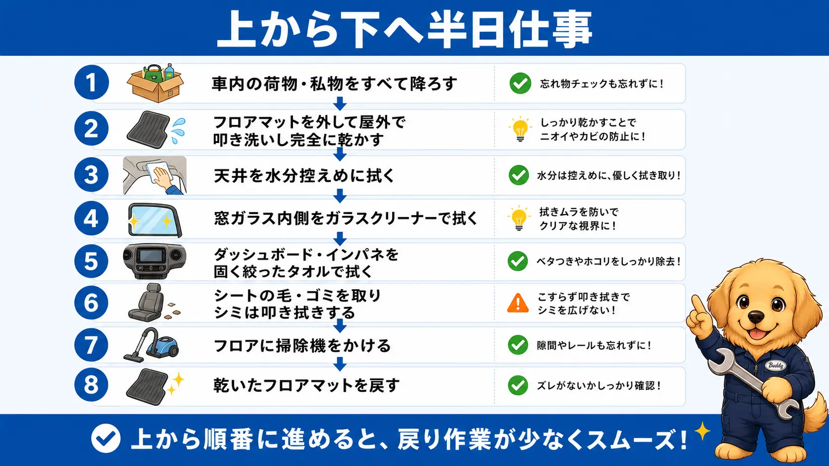 車内清掃を天井から窓ガラス・ダッシュボード・シート・フロアの順に上から下へ進める8つの手順を番号付きで示したフロー図